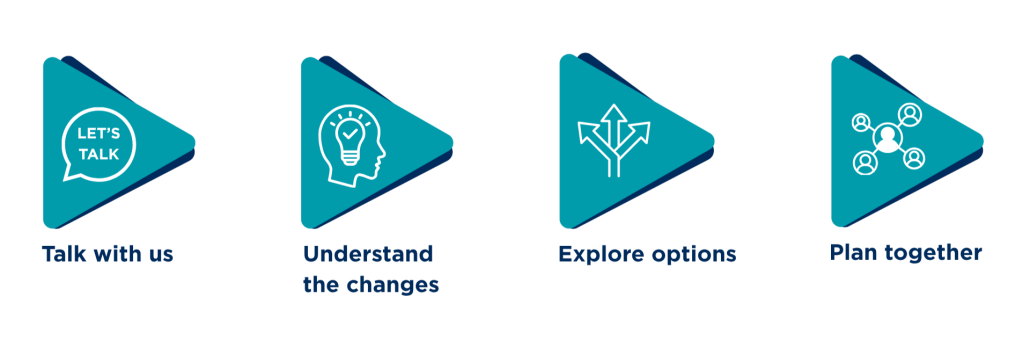 Four teal arrow-shaped icons illustrate a planning process: “Talk with us”, “Understand the changes”, “Explore options”, and “Plan together”. Each icon contains a simple white graphic representing conversation, understanding, decision-making, and collaboration.